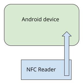 android.permission.smart card|Android host based card emulation.